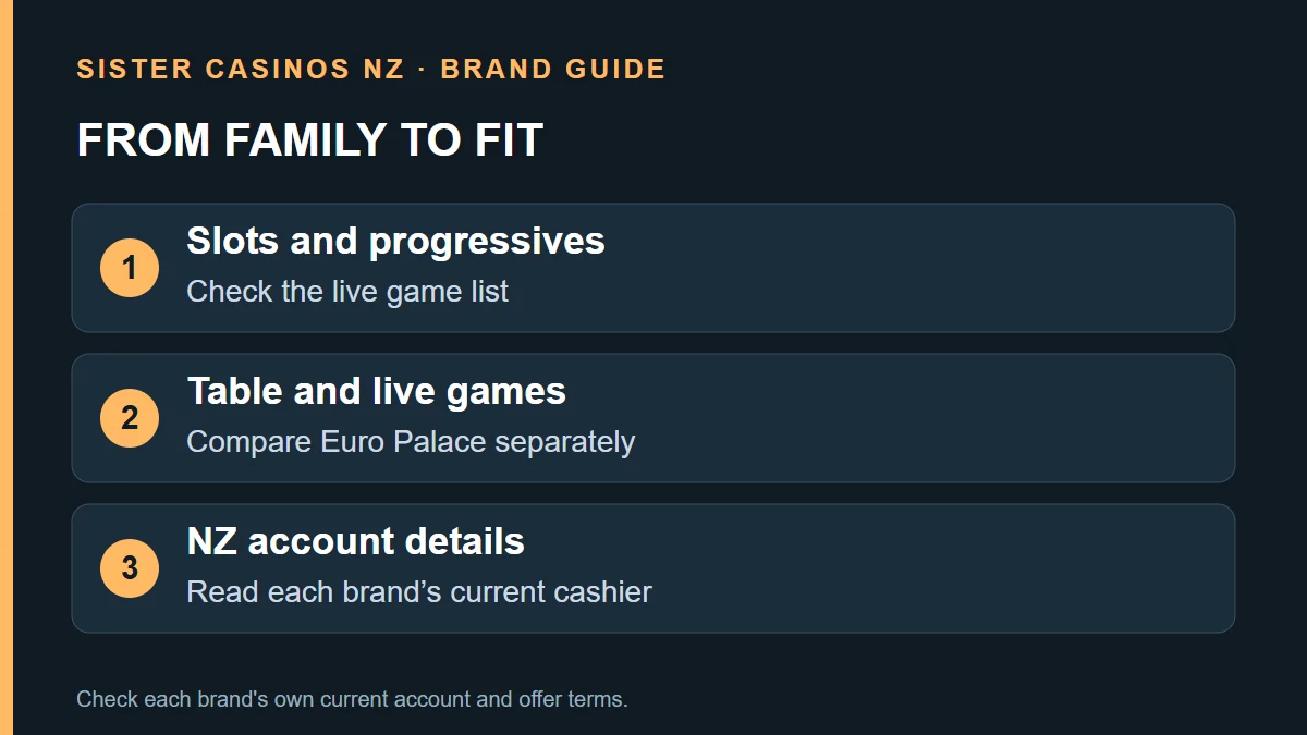 FROM FAMILY TO FIT: Slots and progressives; Check the live game list; Table and live games; Compare Euro Palace separately; NZ account details; Read each brand’s current cashier