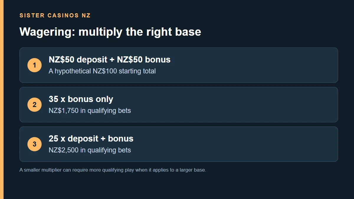 NZ$50 deposit + NZ$50 bonus; A hypothetical NZ$100 starting total; 35 x bonus only; NZ$1,750 in qualifying bets; 25 x deposit + bonus; NZ$2,500 in qualifying bets