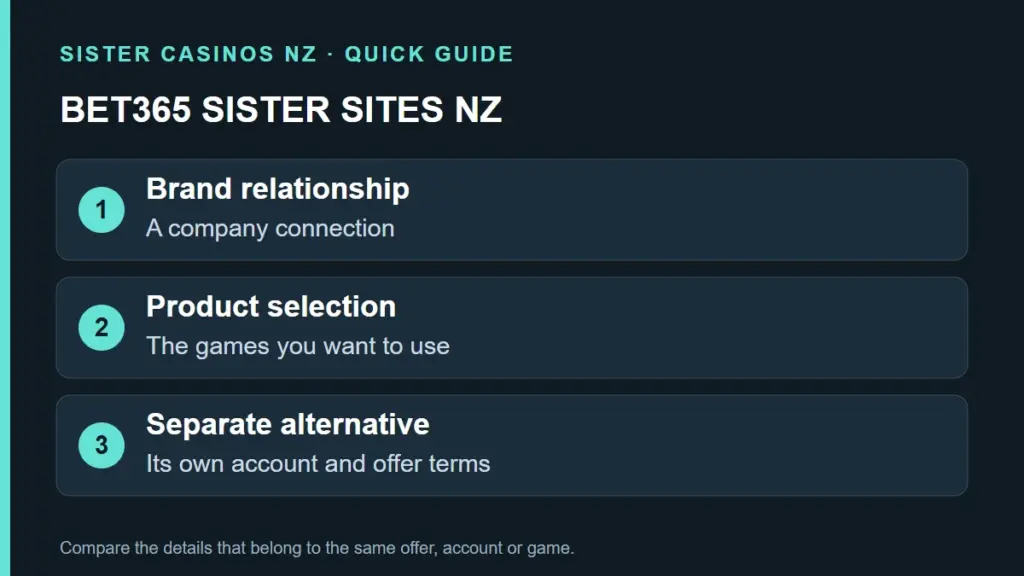 bet365 Sister Sites NZ: Casino Alternatives and Brand Guide guide artwork