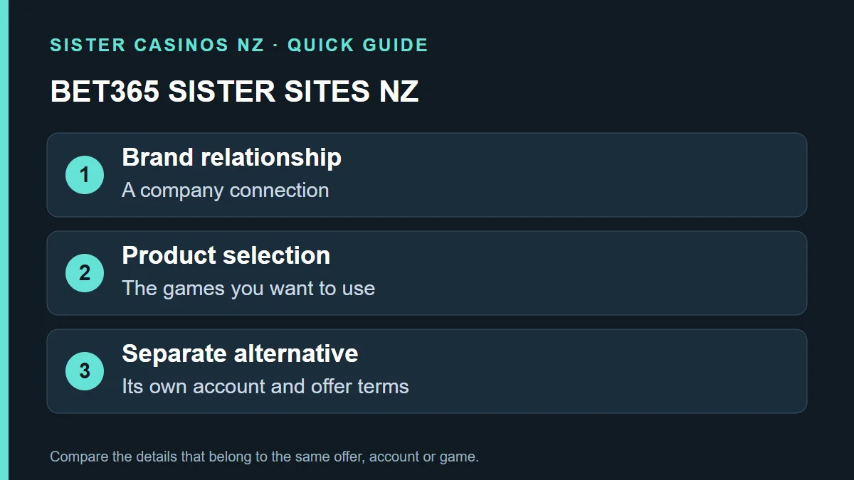 BET365 SISTER SITES NZ: Brand relationship; A company connection; Product selection; The games you want to use; Separate alternative; Its own account and offer terms