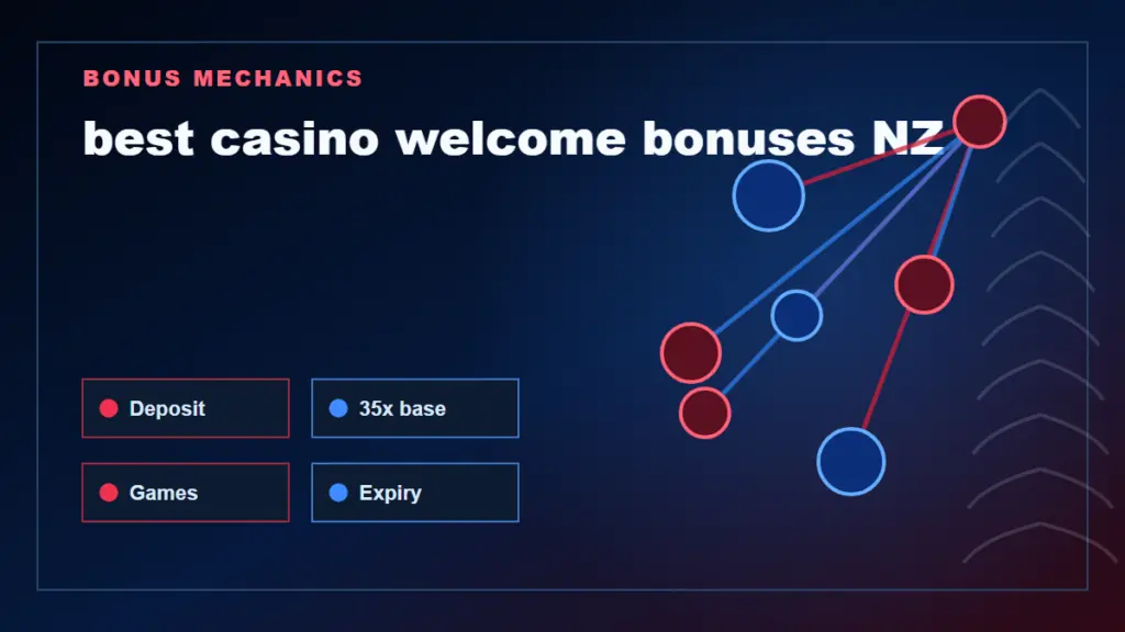 How to Compare Casino Bonus Terms NZ: Codes, Wagering, Games and Maximums guide artwork