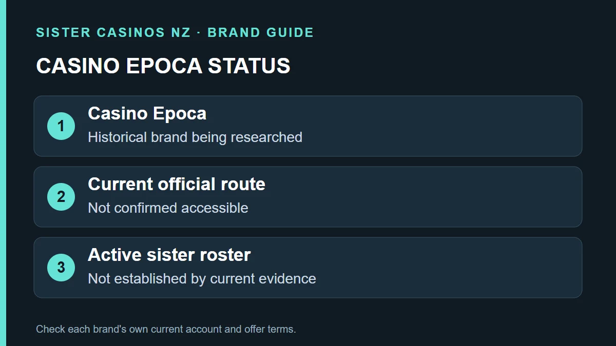 CASINO EPOCA STATUS: Casino Epoca; Historical brand being researched; Current official route; Not confirmed accessible; Active sister roster; Not established by current evidence