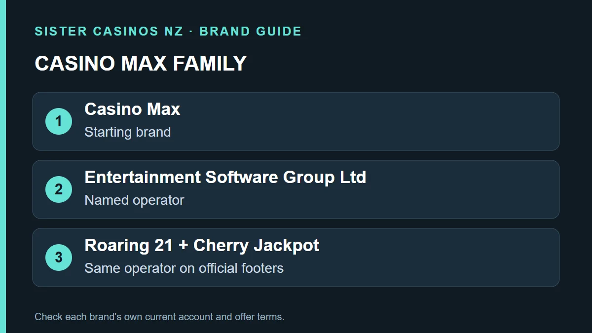 CASINO MAX FAMILY: Casino Max; Starting brand; Entertainment Software Group Ltd; Named operator; Roaring 21 + Cherry Jackpot; Same operator on official footers