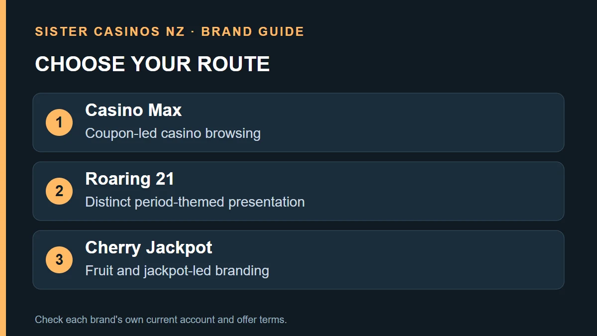 CHOOSE YOUR ROUTE: Casino Max; Coupon-led casino browsing; Roaring 21; Distinct period-themed presentation; Cherry Jackpot; Fruit and jackpot-led branding
