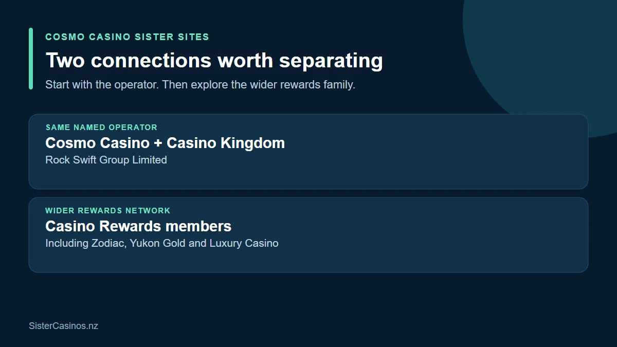 Cosmo Casino and Casino Kingdom share Rock Swift Group Limited; the wider Casino Rewards membership is a separate network connection.