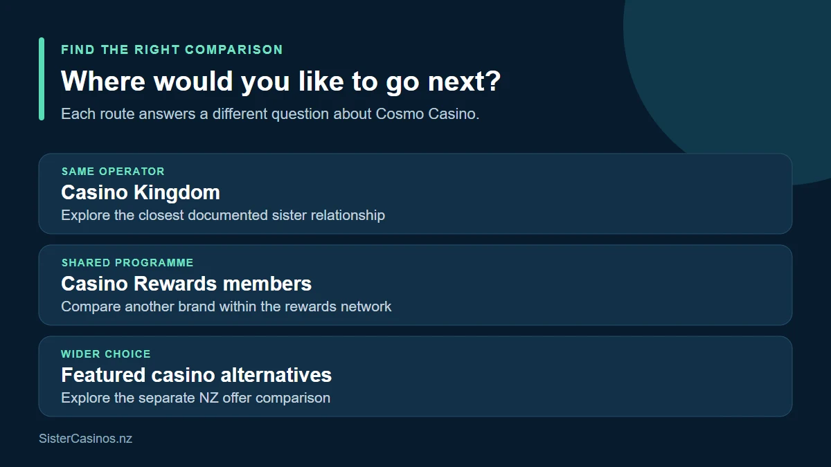 Three comparison routes: Casino Kingdom for the same operator, Casino Rewards members for the wider programme, or separate featured alternatives.