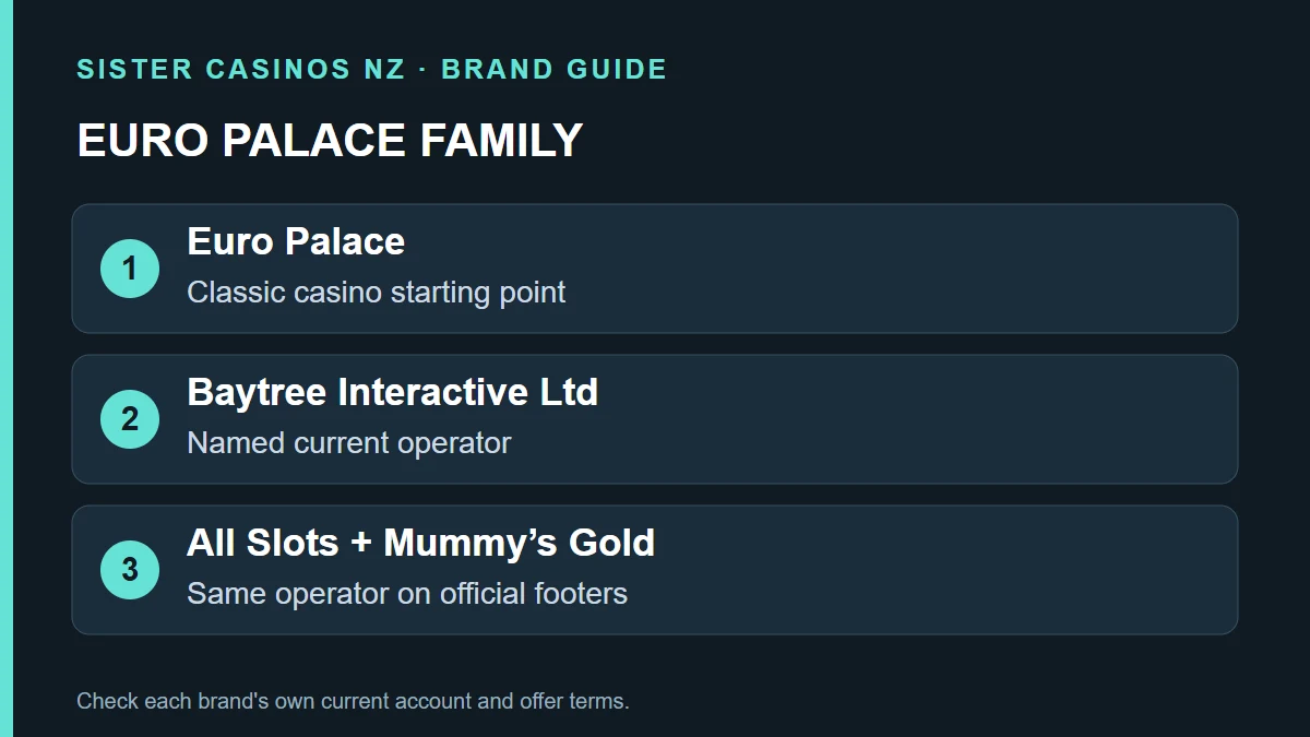 EURO PALACE FAMILY: Euro Palace; Classic casino starting point; Baytree Interactive Ltd; Named current operator; All Slots + Mummy’s Gold; Same operator on official footers