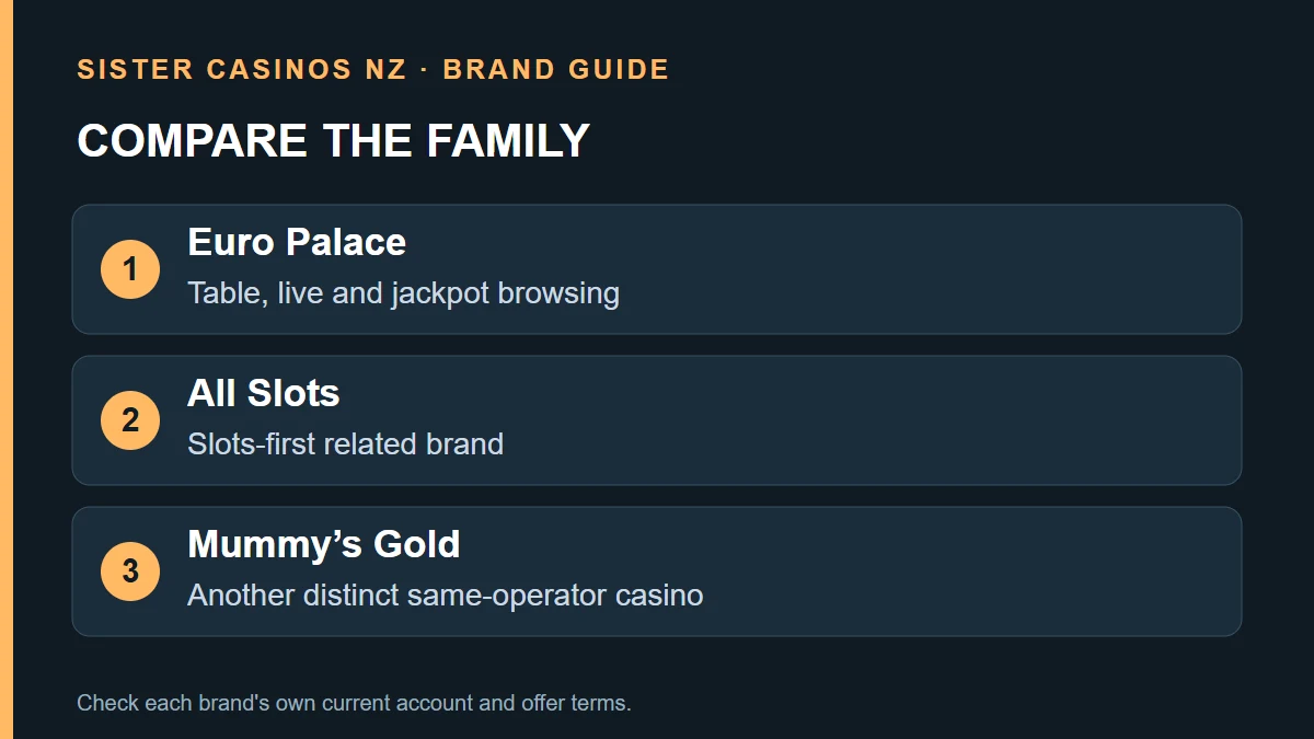 COMPARE THE FAMILY: Euro Palace; Table, live and jackpot browsing; All Slots; Slots-first related brand; Mummy’s Gold; Another distinct same-operator casino