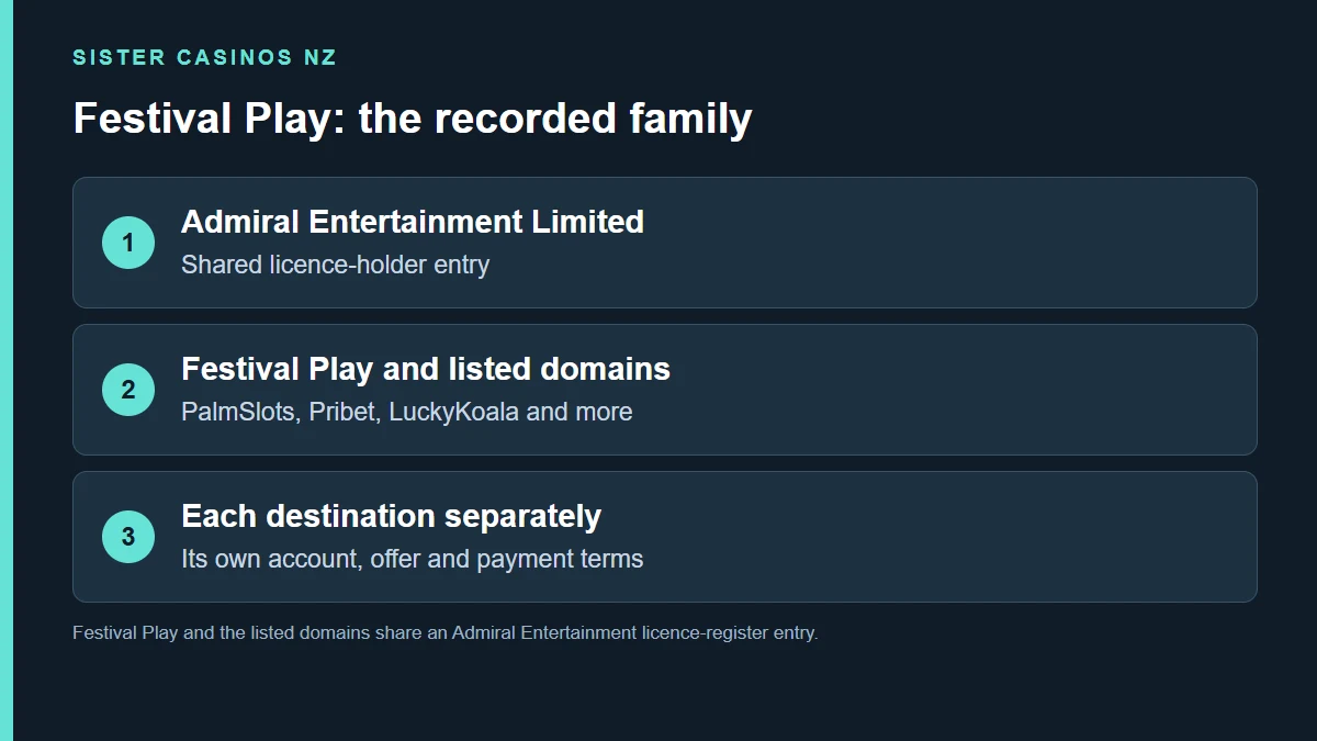 Admiral Entertainment Limited; Shared licence-holder entry; Festival Play and listed domains; PalmSlots, Pribet, LuckyKoala and more; Each destination separately; Its own account, offer and payment terms