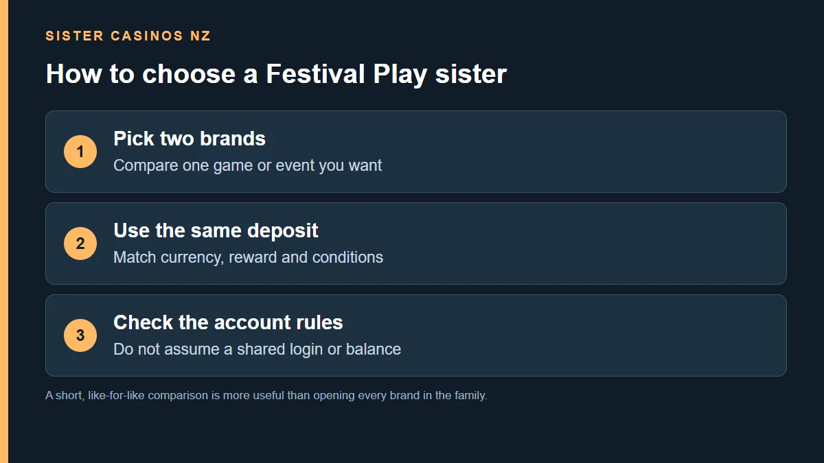 Pick two brands; Compare one game or event you want; Use the same deposit; Match currency, reward and conditions; Check the account rules; Do not assume a shared login or balance