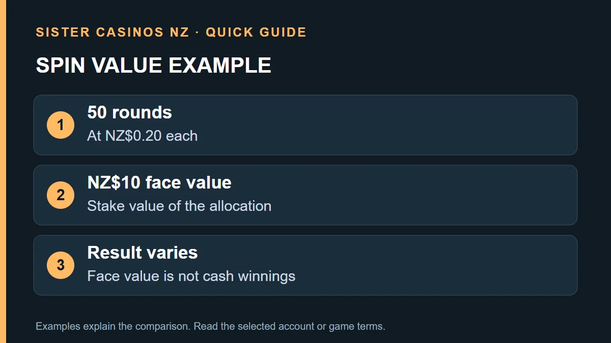 SPIN VALUE EXAMPLE: 50 rounds; At NZ$0.20 each; NZ$10 face value; Stake value of the allocation; Result varies; Face value is not cash winnings