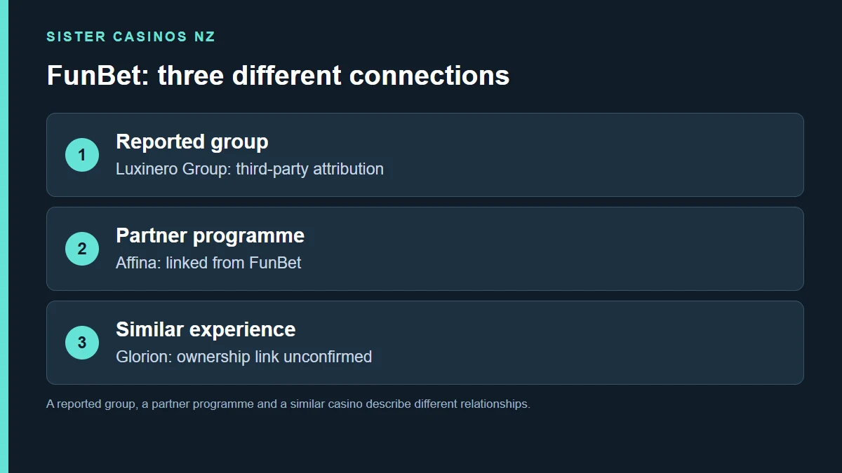 Reported group; Luxinero Group: third-party attribution; Partner programme; Affina: linked from FunBet; Similar experience; Glorion: ownership link unconfirmed