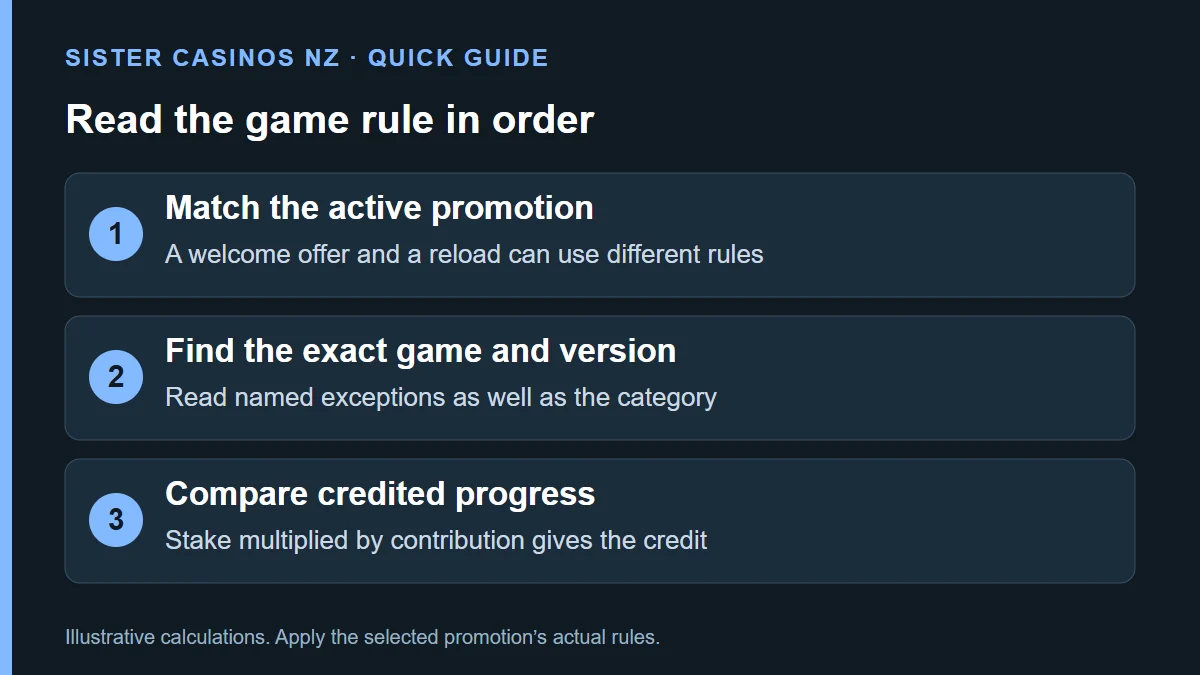 Read the game rule in order: Match the active promotion; A welcome offer and a reload can use different rules; Find the exact game and version; Read named exceptions as well as the category; Compare credited progress; Stake multiplied by contribution gives the credit