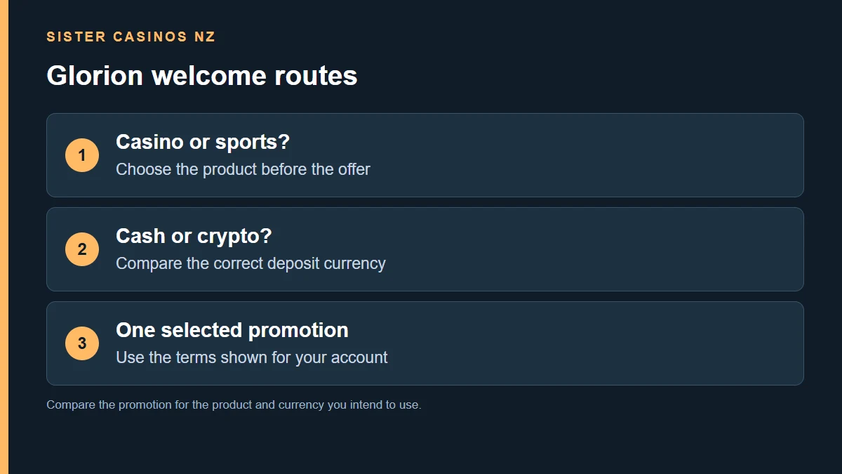 Casino or sports?; Choose the product before the offer; Cash or crypto?; Compare the correct deposit currency; One selected promotion; Use the terms shown for your account
