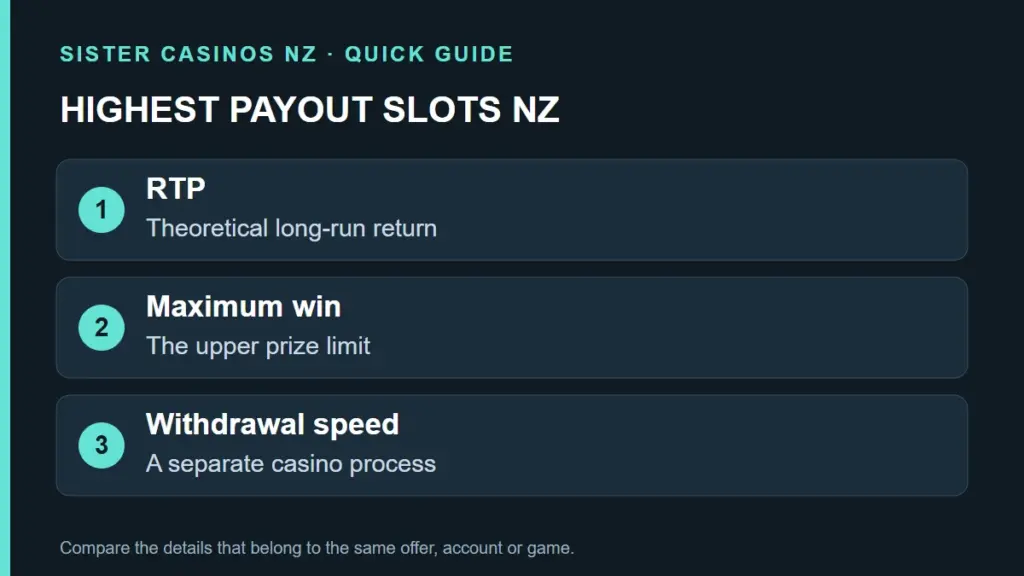 Highest Payout Slots NZ: RTP, Maximum Wins and Game Versions guide artwork