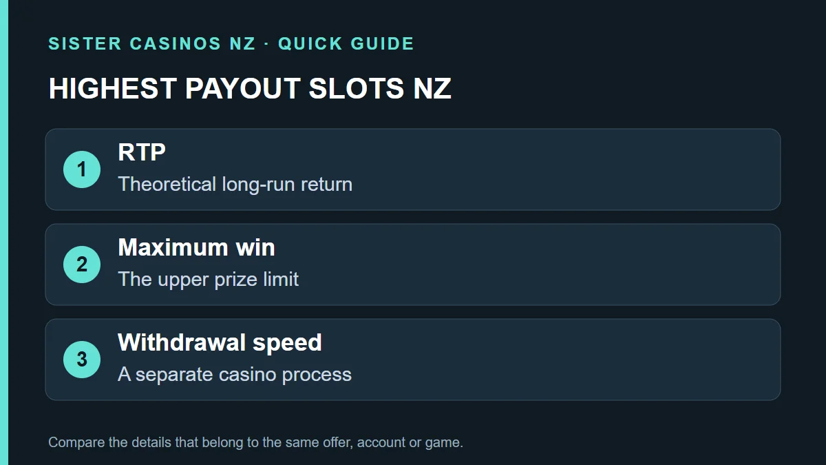 HIGHEST PAYOUT SLOTS NZ: RTP; Theoretical long-run return; Maximum win; The upper prize limit; Withdrawal speed; A separate casino process