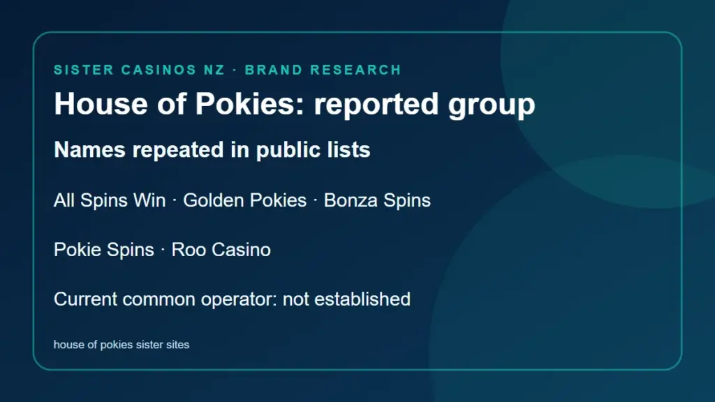 House of Pokies Sister Sites: Reported Brands and Ownership Gaps guide artwork
