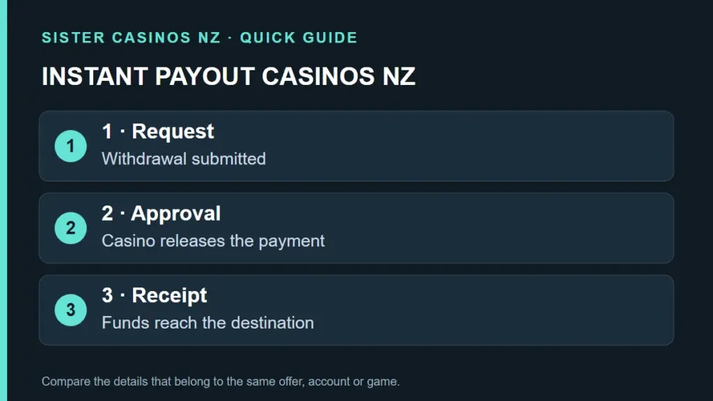 Instant Payout Casinos NZ: Cashout Stages and Payment Times guide artwork