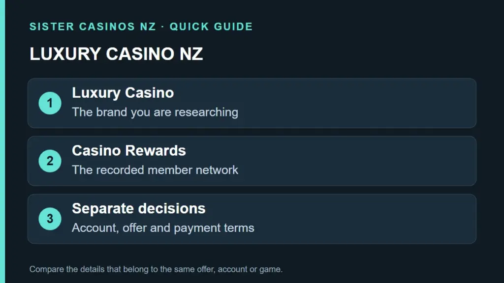 Luxury Casino NZ: Casino Rewards, Games and Bonus Guide guide artwork