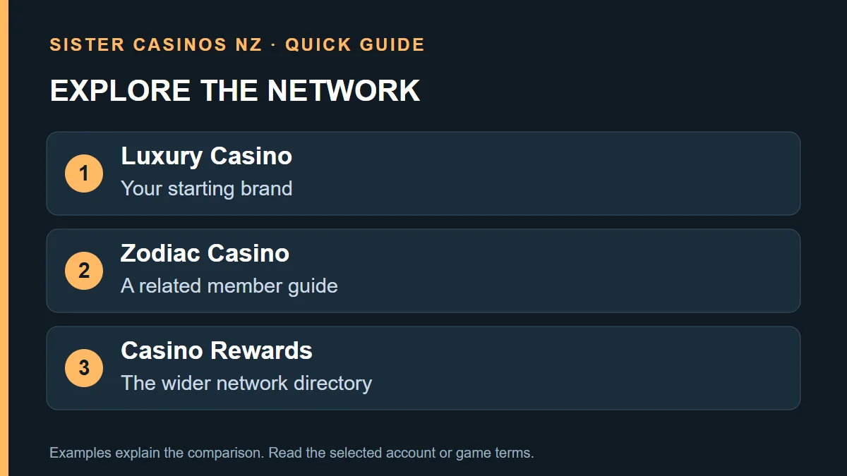 EXPLORE THE NETWORK: Luxury Casino; Your starting brand; Zodiac Casino; A related member guide; Casino Rewards; The wider network directory