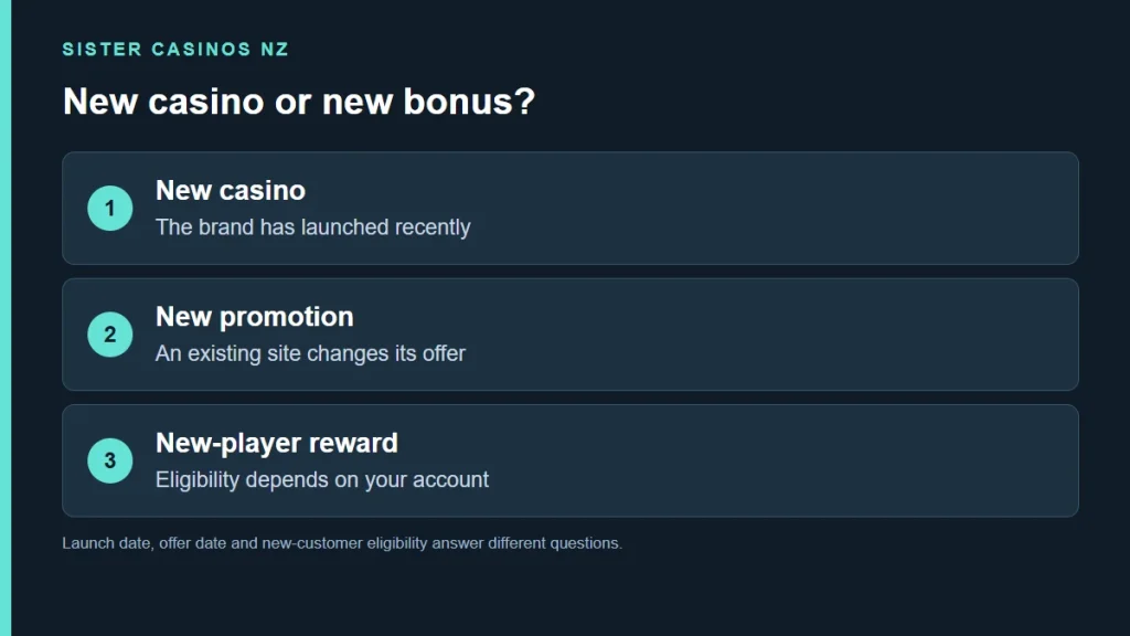 New Casino Bonuses NZ: Compare Fresh Offers and Launch Deals guide artwork