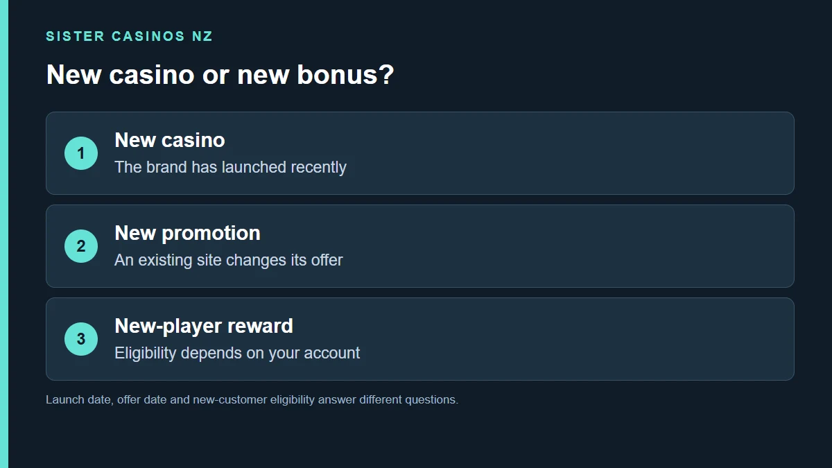 New casino; The brand has launched recently; New promotion; An existing site changes its offer; New-player reward; Eligibility depends on your account