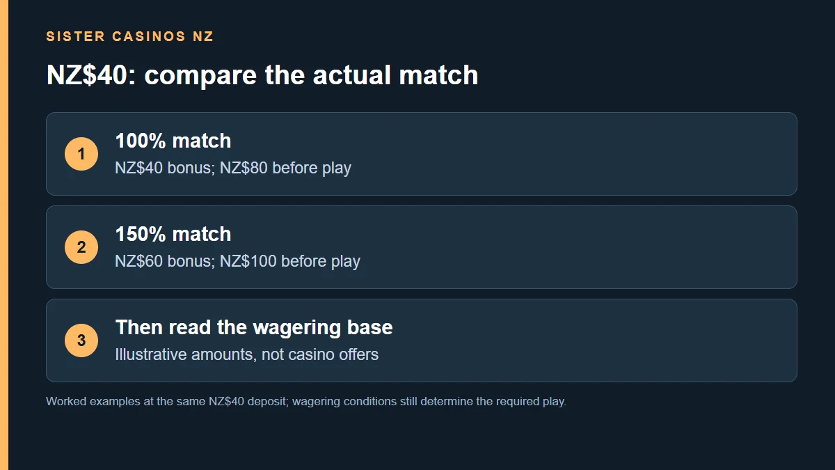 100% match; NZ$40 bonus; NZ$80 before play; 150% match; NZ$60 bonus; NZ$100 before play; Then read the wagering base; Illustrative amounts, not casino offers