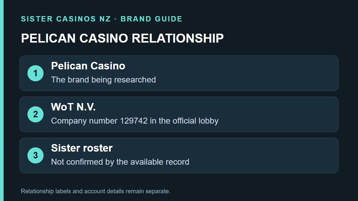 PELICAN CASINO RELATIONSHIP: Pelican Casino; The brand being researched; WoT N.V.; Company number 129742 in the official lobby; Sister roster; Not confirmed by the available record