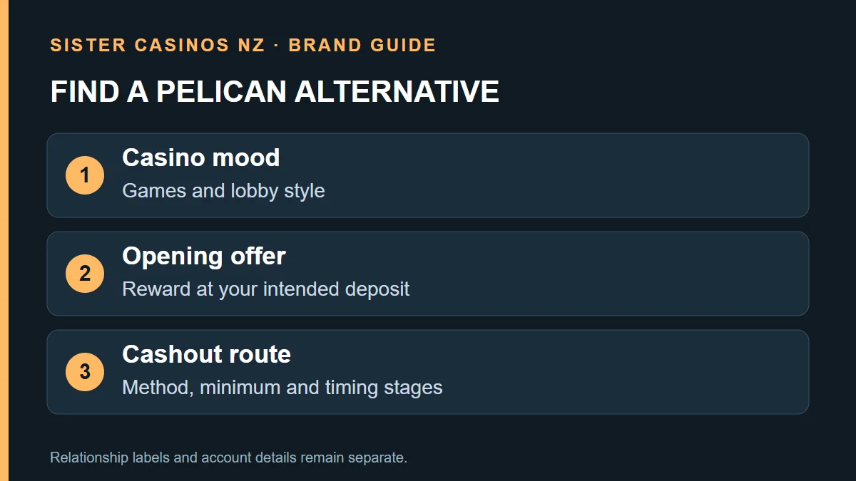 FIND A PELICAN ALTERNATIVE: Casino mood; Games and lobby style; Opening offer; Reward at your intended deposit; Cashout route; Method, minimum and timing stages