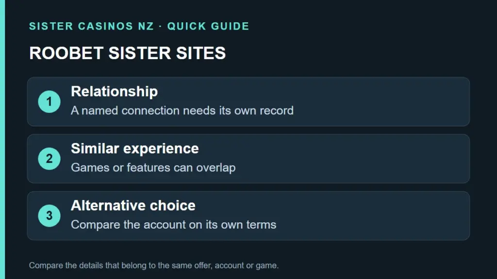 Roobet Sister Sites: NZ Casino Alternatives and Comparisons guide artwork