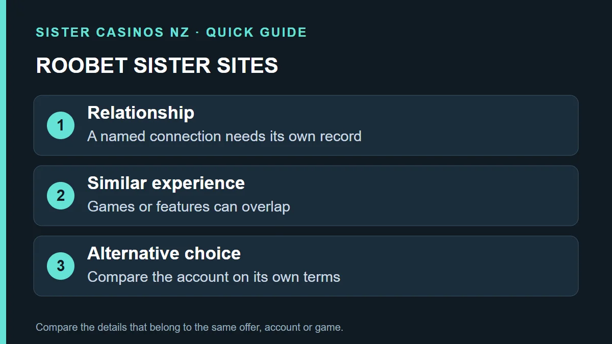 ROOBET SISTER SITES: Relationship; A named connection needs its own record; Similar experience; Games or features can overlap; Alternative choice; Compare the account on its own terms
