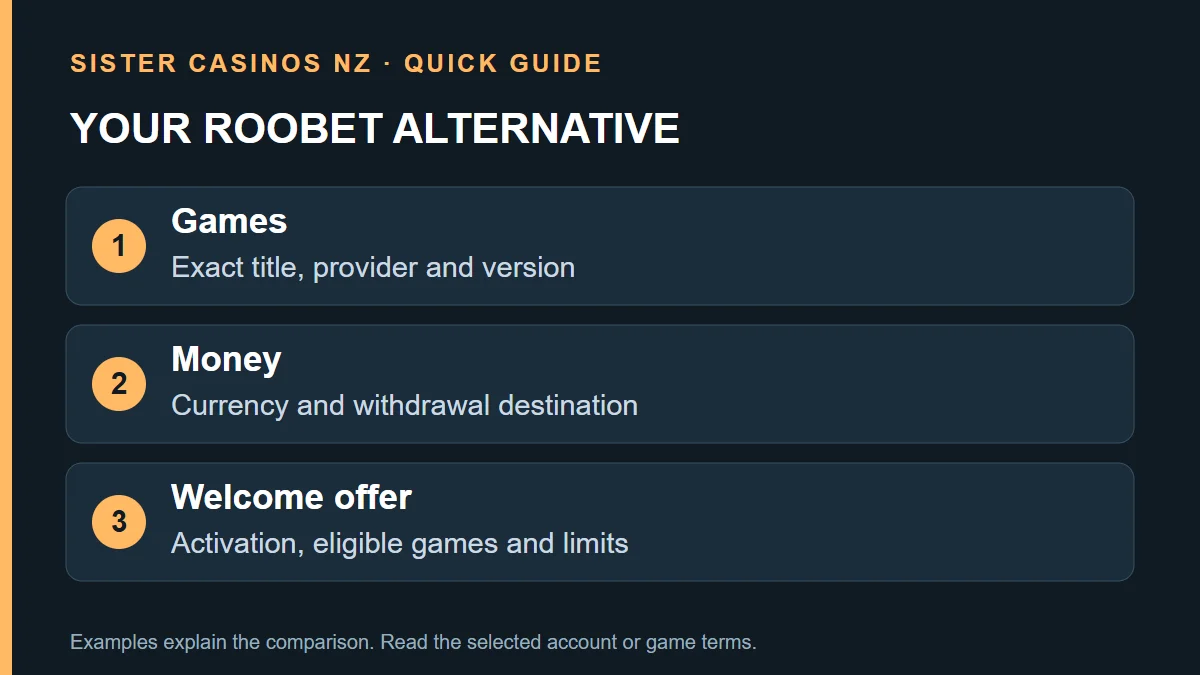 YOUR ROOBET ALTERNATIVE: Games; Exact title, provider and version; Money; Currency and withdrawal destination; Welcome offer; Activation, eligible games and limits