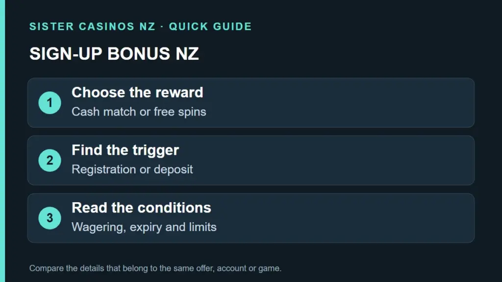 Sign Up Bonus NZ: Compare Welcome Offers and Bonus Codes guide artwork