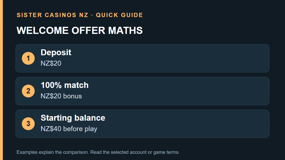 WELCOME OFFER MATHS: Deposit; NZ$20; 100% match; NZ$20 bonus; Starting balance; NZ$40 before play