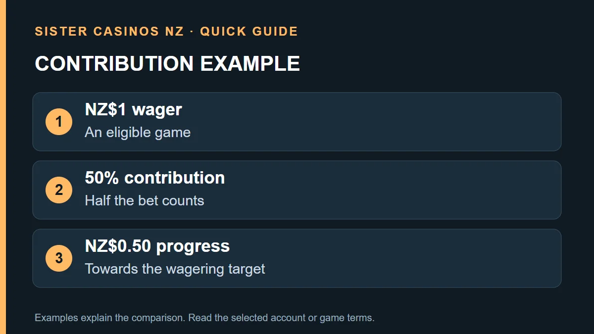CONTRIBUTION EXAMPLE: NZ$1 wager; An eligible game; 50% contribution; Half the bet counts; NZ$0.50 progress; Towards the wagering target