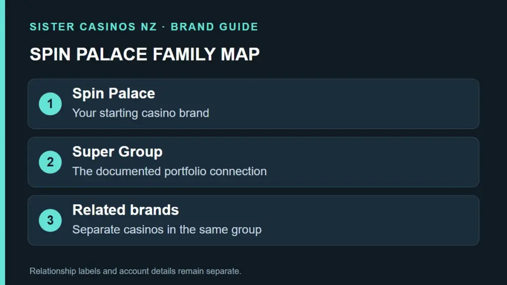 Spin Palace Sister Sites NZ: The Super Group Casino Family guide artwork
