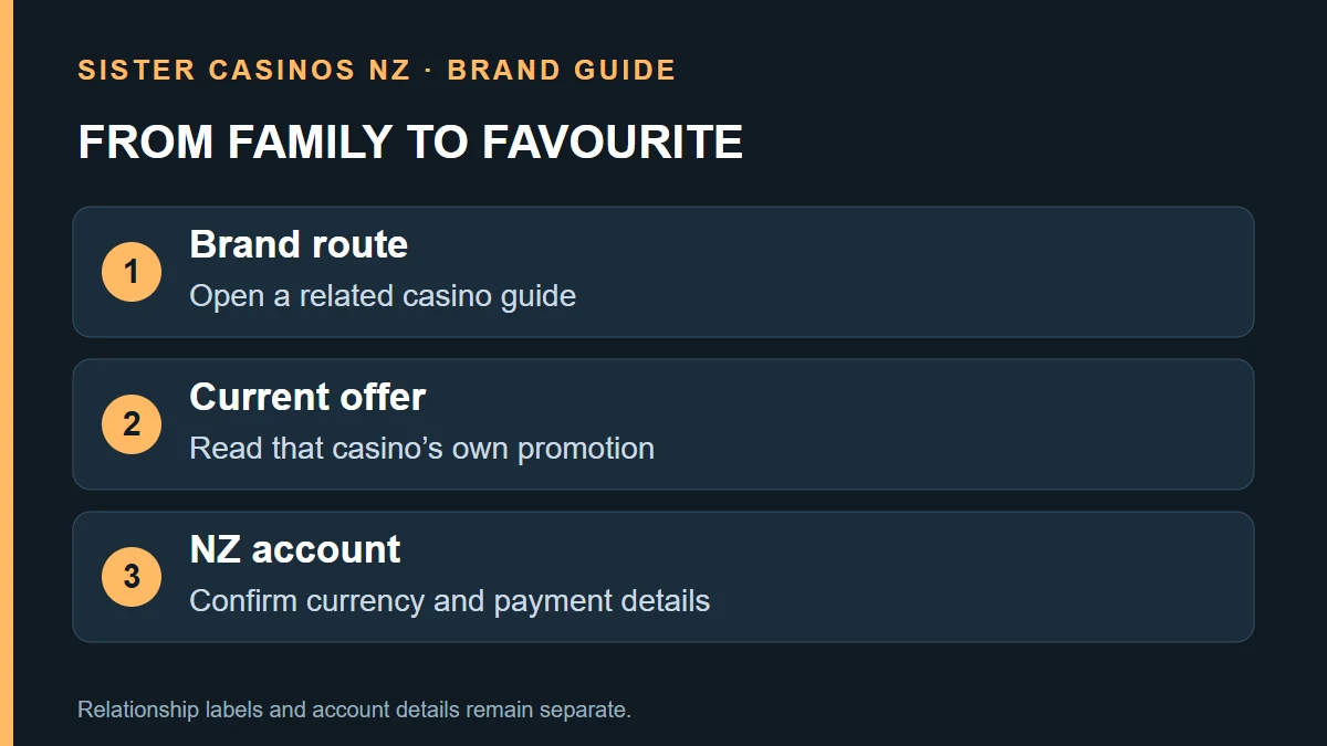 FROM FAMILY TO FAVOURITE: Brand route; Open a related casino guide; Current offer; Read that casino’s own promotion; NZ account; Confirm currency and payment details