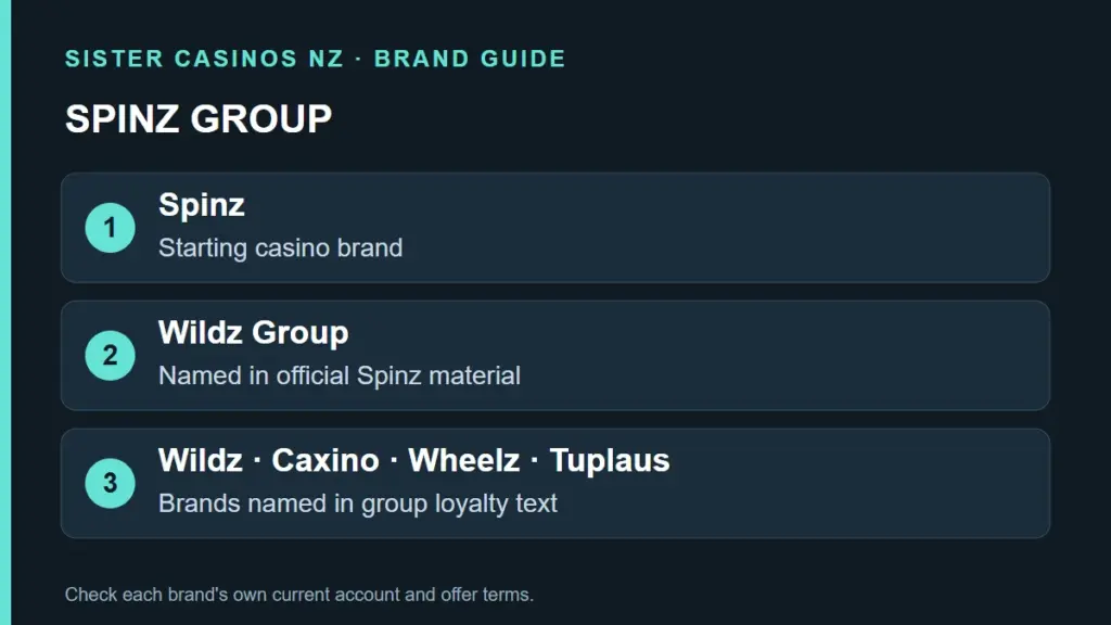 Spinz Casino Sister Sites: Wildz, Caxino, Wheelz and Tuplaus guide artwork