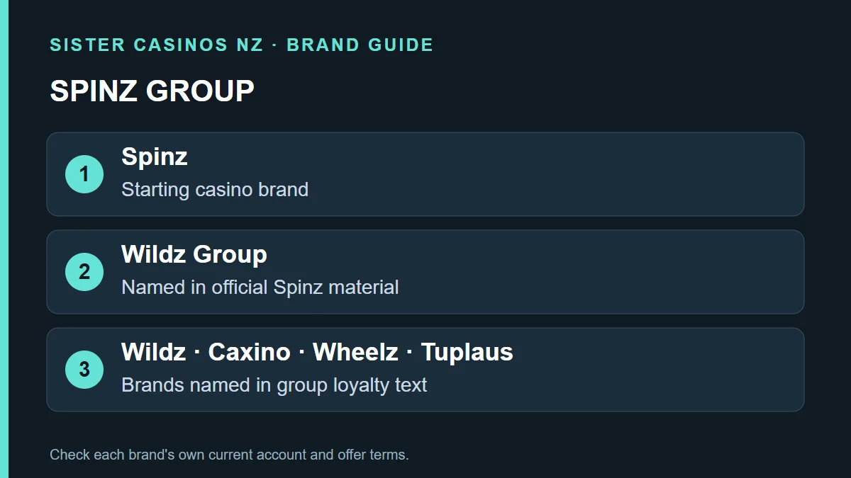 SPINZ GROUP: Spinz; Starting casino brand; Wildz Group; Named in official Spinz material; Wildz · Caxino · Wheelz · Tuplaus; Brands named in group loyalty text