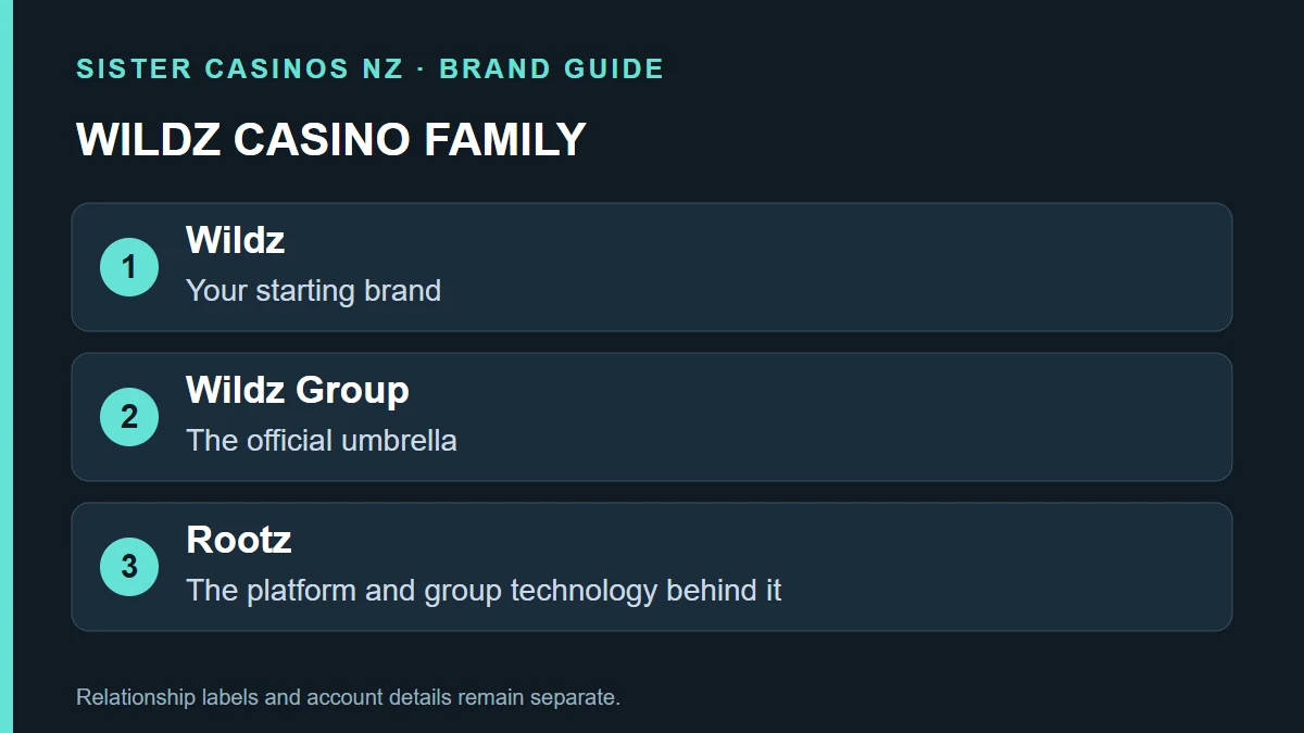 WILDZ CASINO FAMILY: Wildz; Your starting brand; Wildz Group; The official umbrella; Rootz; The platform and group technology behind it