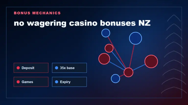 No Wagering Casino Bonuses NZ: 0x Cash and Free Spins guide artwork